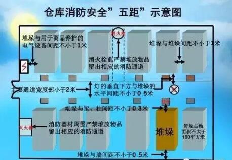 2020最新仓库防火安全管理规则全文