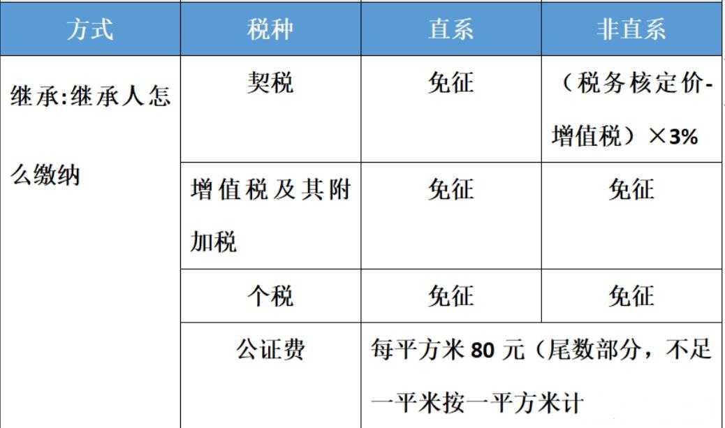 继承人缴纳税费